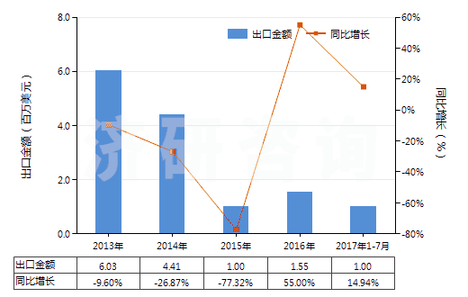 2013-2017年7月中國異戊二烯橡膠板、片、帶(HS40026090)出口總額及增速統(tǒng)計